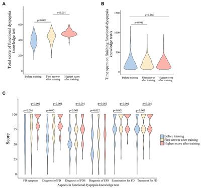 Significant improvement of physicians’ knowledge and clinical practice: an opportune, effective, and convenient continuing medical education program on functional dyspepsia